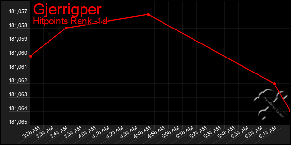 Last 24 Hours Graph of Gjerrigper