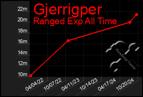 Total Graph of Gjerrigper