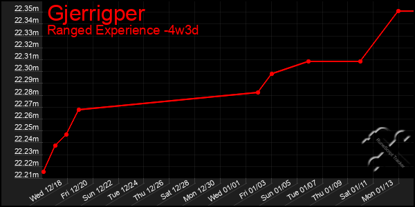 Last 31 Days Graph of Gjerrigper