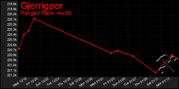 Last 31 Days Graph of Gjerrigper