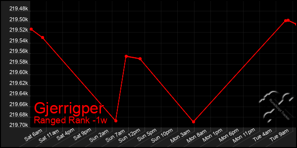 Last 7 Days Graph of Gjerrigper