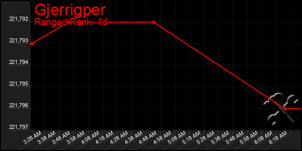 Last 24 Hours Graph of Gjerrigper