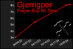 Total Graph of Gjerrigper