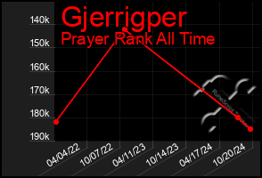 Total Graph of Gjerrigper