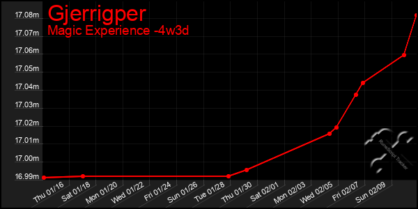 Last 31 Days Graph of Gjerrigper