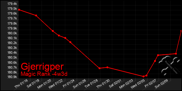 Last 31 Days Graph of Gjerrigper