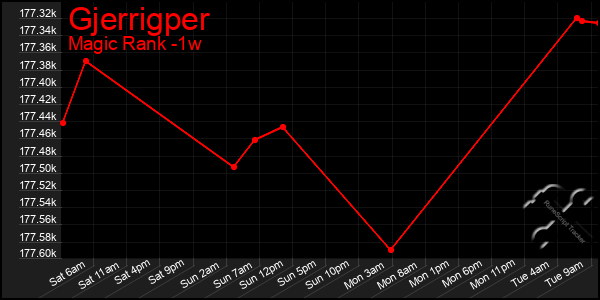 Last 7 Days Graph of Gjerrigper