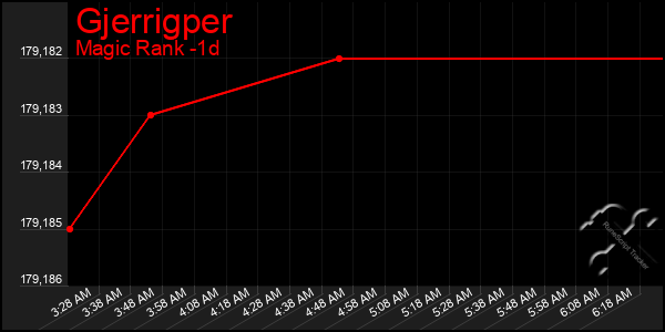 Last 24 Hours Graph of Gjerrigper