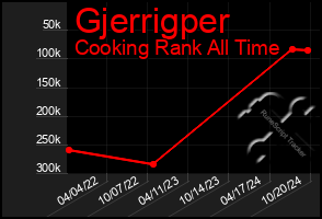 Total Graph of Gjerrigper