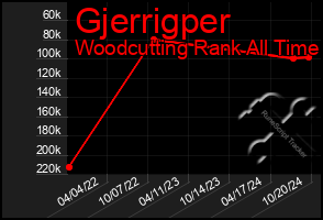 Total Graph of Gjerrigper