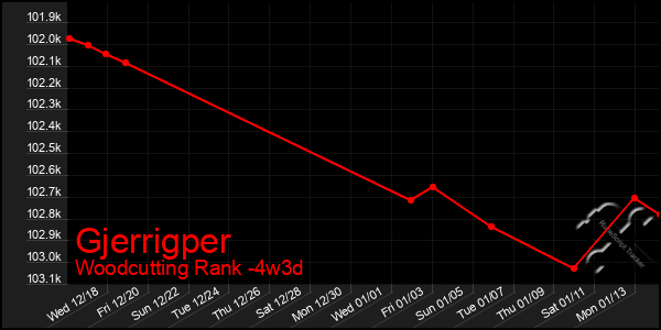 Last 31 Days Graph of Gjerrigper