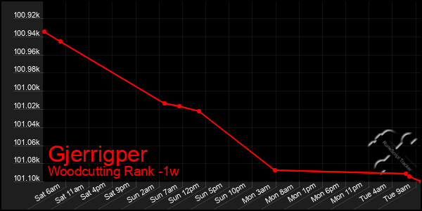 Last 7 Days Graph of Gjerrigper