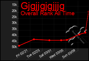 Total Graph of Gjgjjgjgjjjg