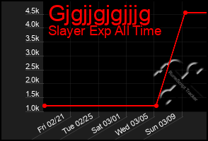 Total Graph of Gjgjjgjgjjjg