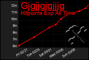 Total Graph of Gjgjjgjgjjjg