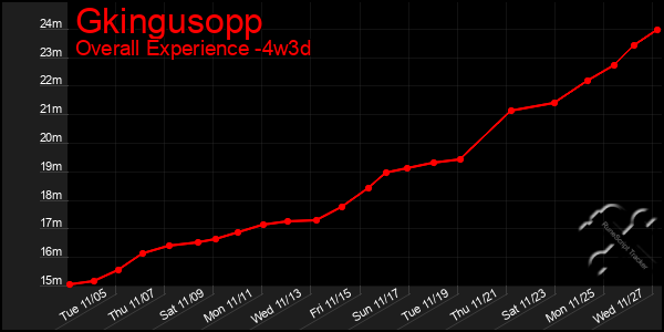 Last 31 Days Graph of Gkingusopp