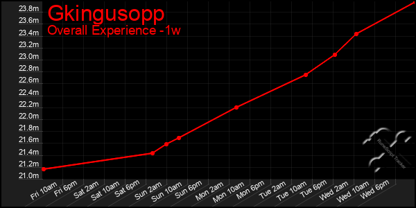 1 Week Graph of Gkingusopp