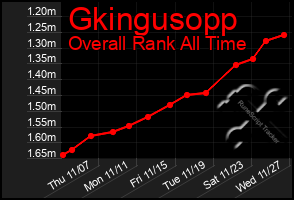 Total Graph of Gkingusopp