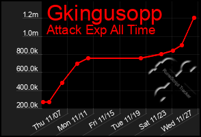 Total Graph of Gkingusopp