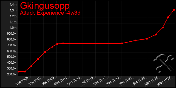 Last 31 Days Graph of Gkingusopp