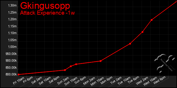 Last 7 Days Graph of Gkingusopp