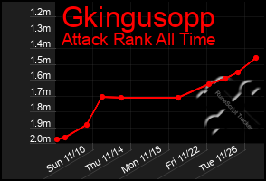 Total Graph of Gkingusopp