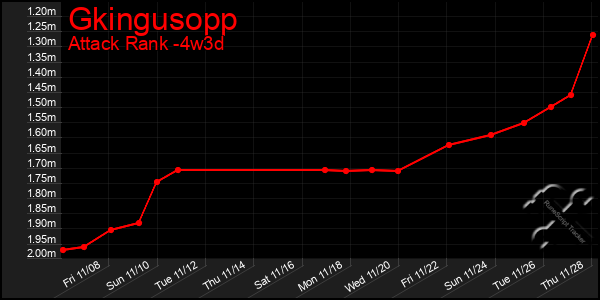 Last 31 Days Graph of Gkingusopp