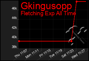 Total Graph of Gkingusopp