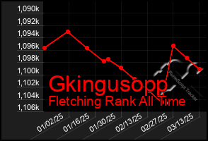 Total Graph of Gkingusopp