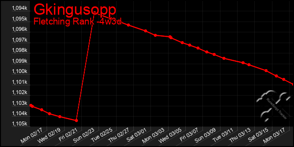 Last 31 Days Graph of Gkingusopp