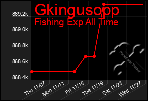 Total Graph of Gkingusopp