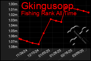 Total Graph of Gkingusopp