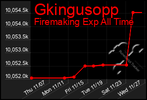 Total Graph of Gkingusopp