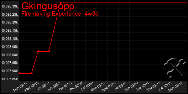 Last 31 Days Graph of Gkingusopp