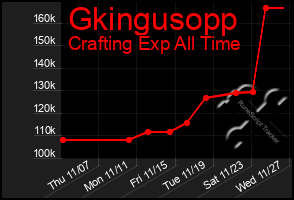 Total Graph of Gkingusopp