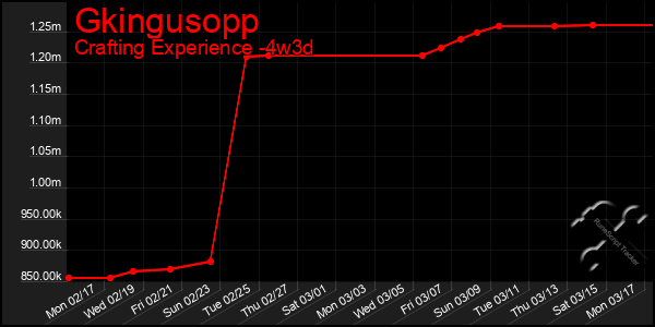 Last 31 Days Graph of Gkingusopp