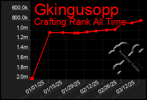 Total Graph of Gkingusopp