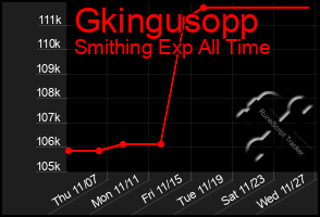 Total Graph of Gkingusopp