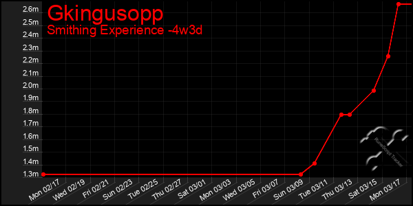 Last 31 Days Graph of Gkingusopp