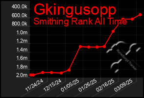 Total Graph of Gkingusopp