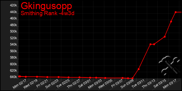 Last 31 Days Graph of Gkingusopp