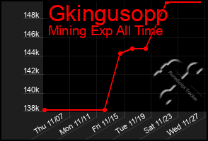 Total Graph of Gkingusopp