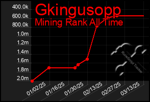 Total Graph of Gkingusopp