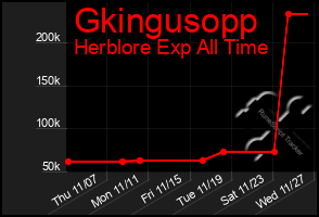 Total Graph of Gkingusopp