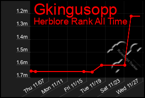 Total Graph of Gkingusopp