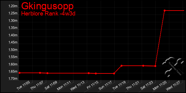 Last 31 Days Graph of Gkingusopp