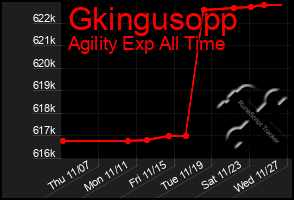 Total Graph of Gkingusopp