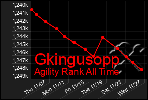 Total Graph of Gkingusopp