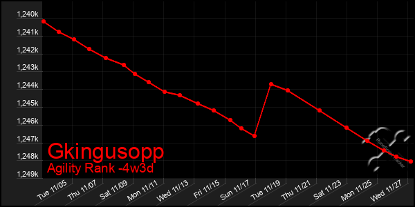 Last 31 Days Graph of Gkingusopp