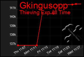 Total Graph of Gkingusopp